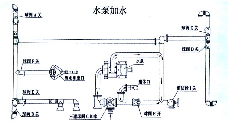 13方東風灑水車水泵操作示意圖 13方東風灑水車水泵加水操作示意圖