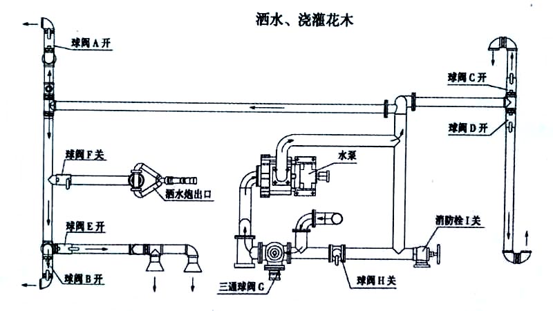 13方東風灑水車噴灑、澆灌操作示意圖 13方東風灑水車噴灑、澆灌操作示意圖