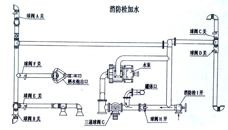 13方東風灑水車消防栓加水操作示意圖 13方東風灑水車消防栓加水操作示意圖